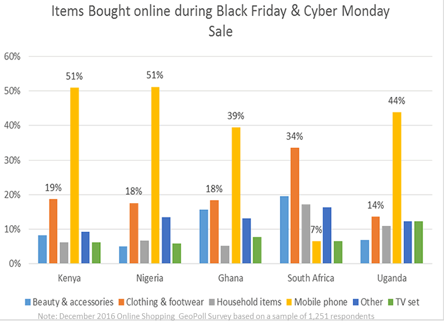 Online Shoppers in SubSaharan Africa still don’t trust